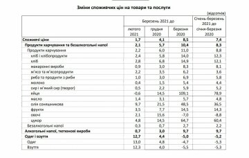 Инфографика по изменению потребительских цен, скриншот: Госстат