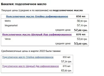 Ціни на продукти. Квітень 2022, фото: скріншот