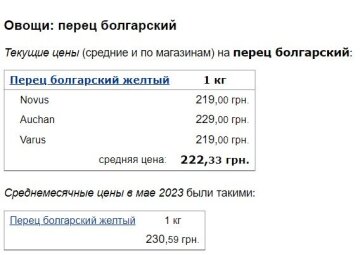 Цены на перец, данные Минфин