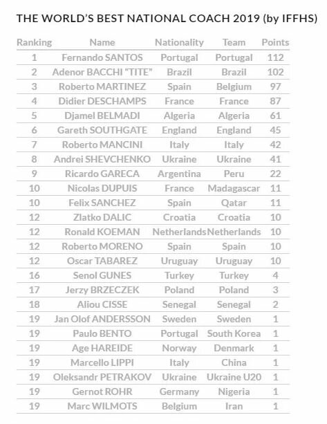 ТОП-10 лучших тренеров года по версии IFFHS