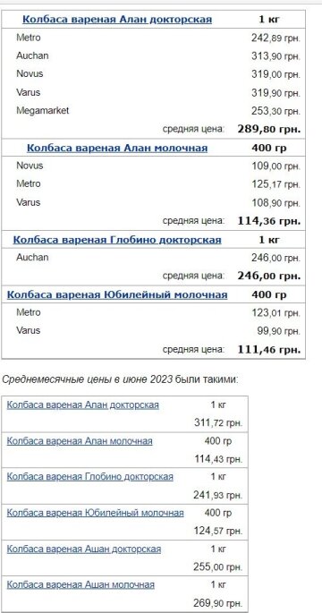 Цены на колбасу, данные Минфин