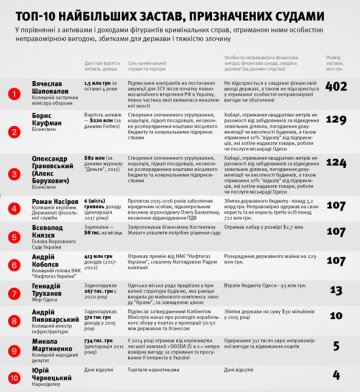 Топ-10 самых больших застав, инфографика:  "Апостроф"