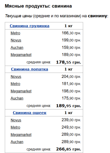 Ціни на свинину, скріншот: Minfin