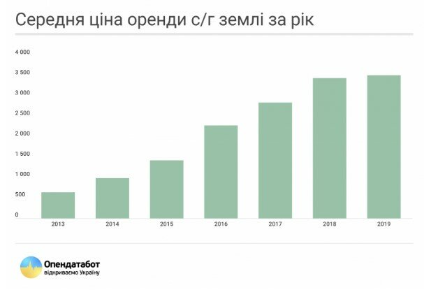 Ціна на оренду землі, фото: Опендатабот