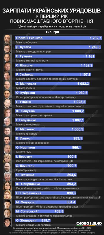 Доход министров в 2022 году. Фото: Слово и дело