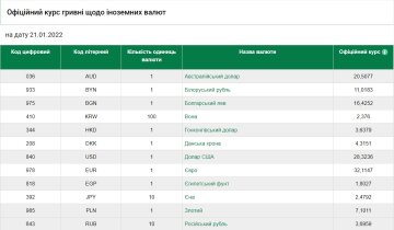 Курс валют на 21 січня, скріншот: НБУ