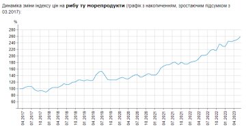 Динаміка зростання цін на рибу, Мінфін