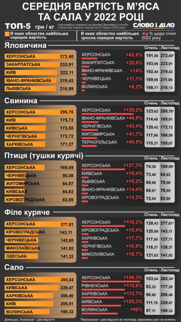 Цены на мясо и сало в областях Украины, данные "Слово і діло"