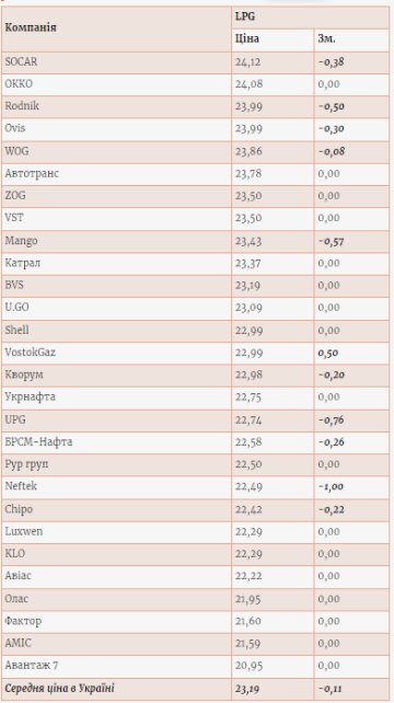 Ціни на автогаз. Фото: enkorr