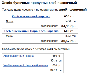 Ціни на пшеничний хліб, скріншот: Minfin