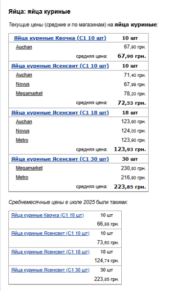 Ціни на яйця. Фото: скрін Мінфін