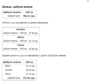 Ціни на продукти. Фото: Мінфін