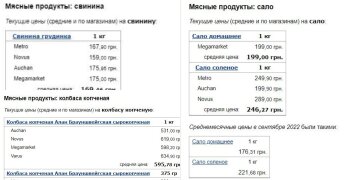 Ціни на свинину, сало та ковбаси у жовтні 2022, дані Мінфіну