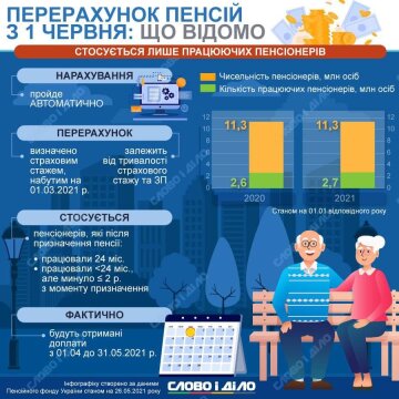 Перерахунок пенсій, Інфографіка: pfu.gov.ua