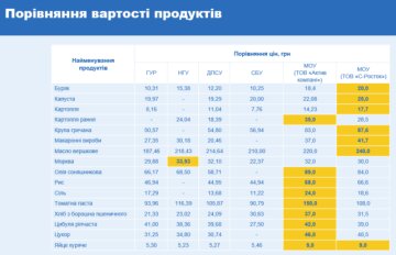 Стоимость продуктов в покупке Минобороны. Фото: Наши Деньги