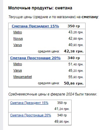 Цены на сметану. Фото: скрин Минфин