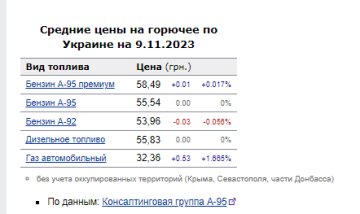 Ціни на пальне. Фото: скрін Мінфін