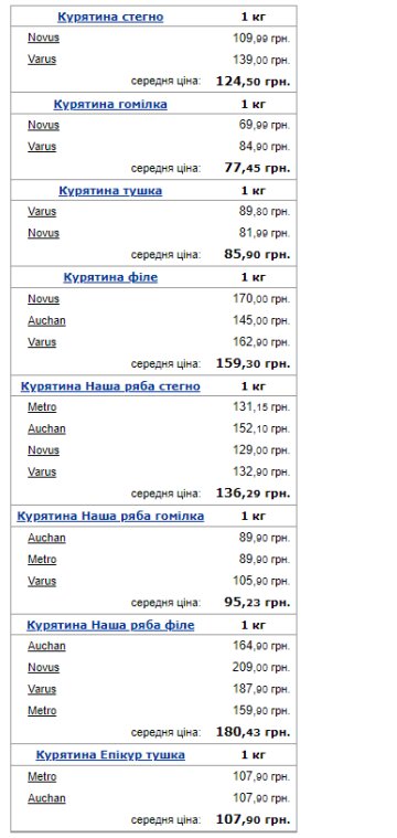 Стоимость курятины. Фото: скрин Минфин