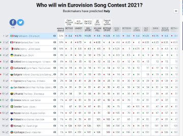 Рейтинг финала / фото: Eurovisionworld.com