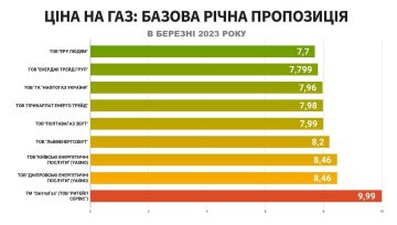 Сколько платить за газ в марте, фото: ГазПравда