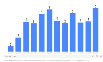 Динамика установки ГБО в Украине, данные: Институт исследований авторынка