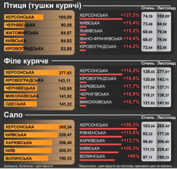 Стоимость мяса и сала в Украине, инфографика: slovoidilo