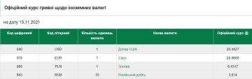 Курс валют на 19 листопада, скріншот: НБУ