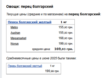 Ціни на перець. Фото: скрін Мінфін