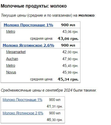 Ціни на молоко, скріншот: Minfin