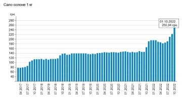 Подорожание сала, данные Минфин