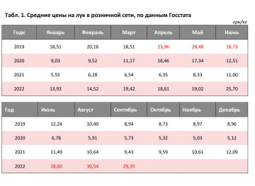 Середні ціни на цибулю, Держстат