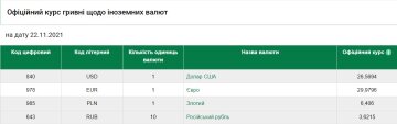 Курс валют на 22 листопада, скріншот: НБУ