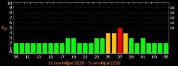 Магнитные бури в сентябре, скрин: tesis.lebedev