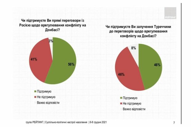 Данные социологов, работающих с властью: большинство украинцев якобы хотят прямых переговоров с Россией