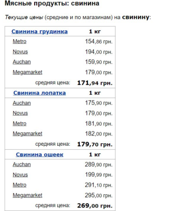 Цены на свинину, скриншот: Minfin