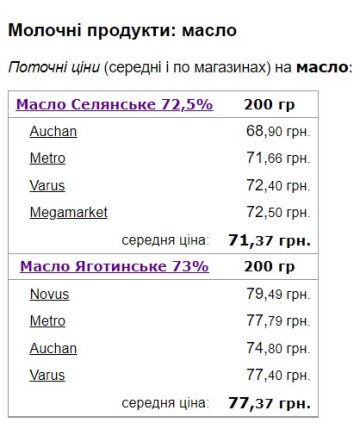 Цены на сливочное масло. Скриншот с сайта Minfin