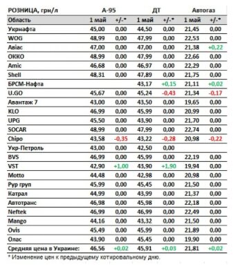Ціни на АЗС, дані Консалтингової групи А-95