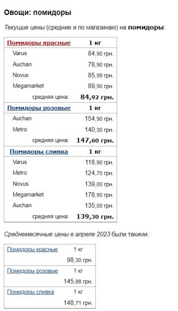 Ціни на помідори, скріншот: Minfin