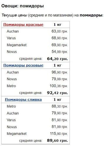 Цены на помидоры, данные Минфин