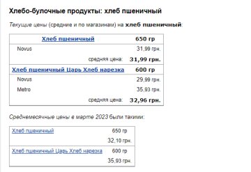 Цены на хлеб. Фото: скрин Минфин