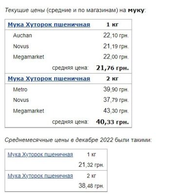 Ціни на борошно, скріншот: Minfin