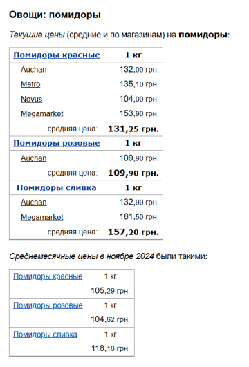 Ціни на помідори, скріншот: Minfin