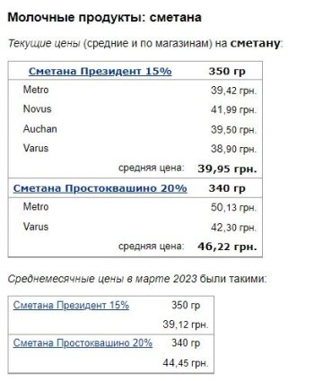 Цены на сметану, данные Минфин
