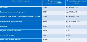 Сравнение предыдущих ставок и предложенных, изображение European Business Association Ukraine