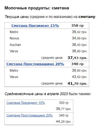 Ціни на сметану, скріншот: Minfin