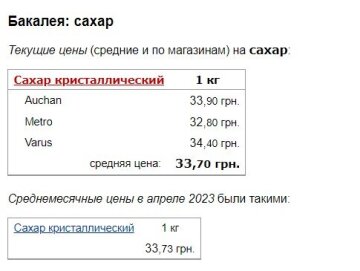 Цены на сахар, скриншот: Minfin