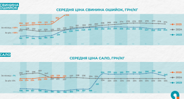 Ціни на м'ясо / фото: Український клуб аграрного бізнесу