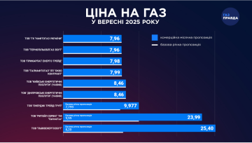 Тарифи на газ. Фото: gazpravda.com.ua