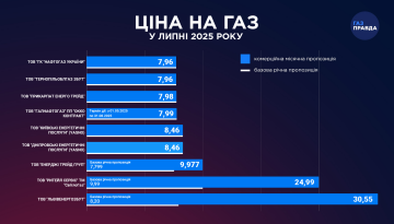 Тарифи на газ. Фото: gazpravda.com.ua