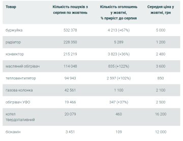 Аналитика от OLX, скриншот: blog.olx.ua